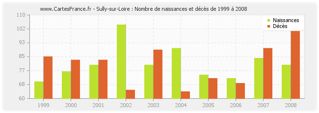 Sully-sur-Loire : Nombre de naissances et décès de 1999 à 2008