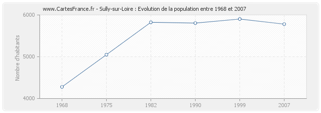 Population Sully-sur-Loire