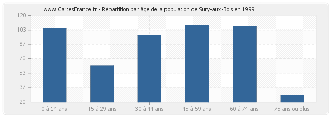 Répartition par âge de la population de Sury-aux-Bois en 1999