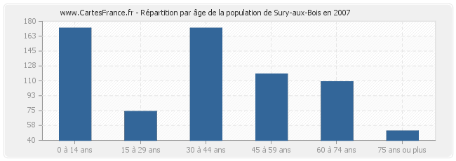 Répartition par âge de la population de Sury-aux-Bois en 2007