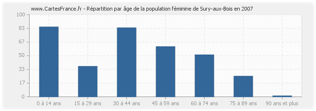 Répartition par âge de la population féminine de Sury-aux-Bois en 2007
