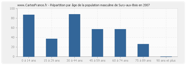 Répartition par âge de la population masculine de Sury-aux-Bois en 2007
