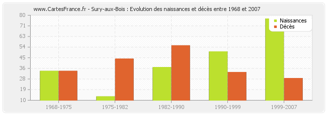 Sury-aux-Bois : Evolution des naissances et décès entre 1968 et 2007