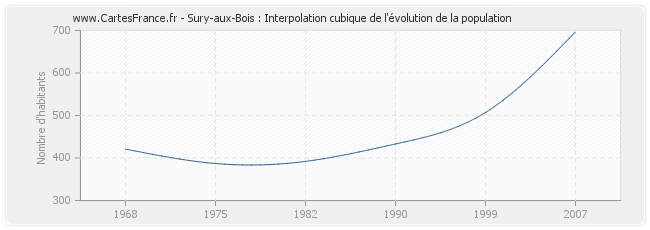 Sury-aux-Bois : Interpolation cubique de l'évolution de la population