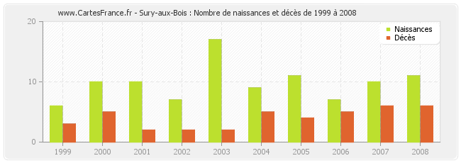Sury-aux-Bois : Nombre de naissances et décès de 1999 à 2008
