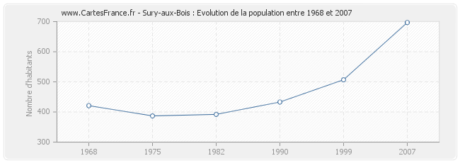 Population Sury-aux-Bois