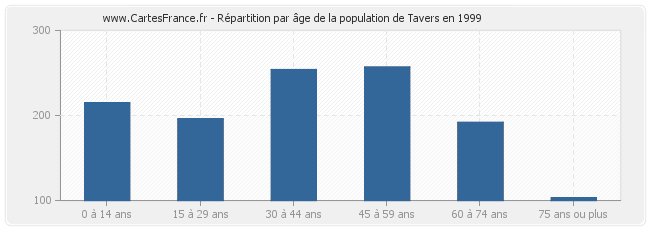 Répartition par âge de la population de Tavers en 1999
