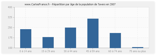 Répartition par âge de la population de Tavers en 2007