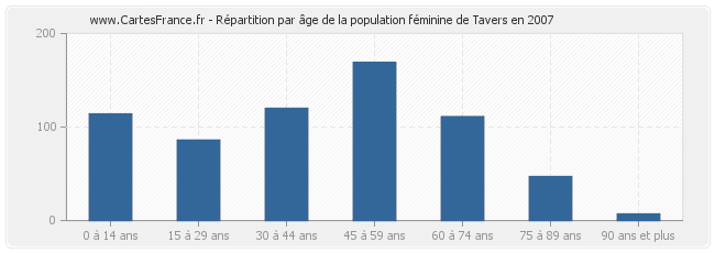 Répartition par âge de la population féminine de Tavers en 2007