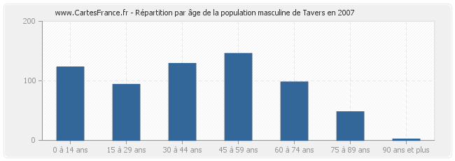 Répartition par âge de la population masculine de Tavers en 2007