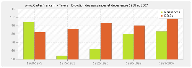 Tavers : Evolution des naissances et décès entre 1968 et 2007