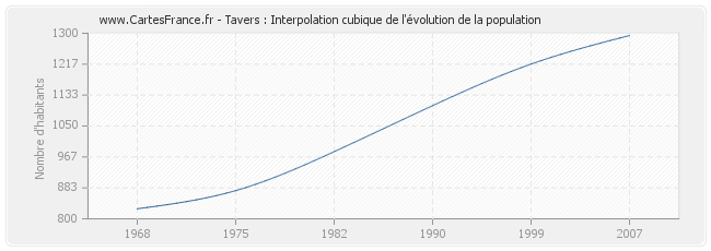 Tavers : Interpolation cubique de l'évolution de la population