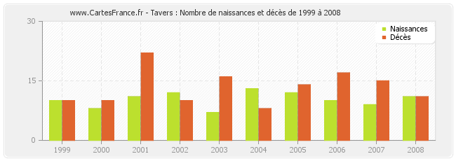 Tavers : Nombre de naissances et décès de 1999 à 2008