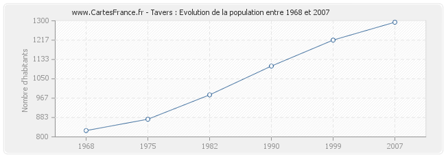 Population Tavers