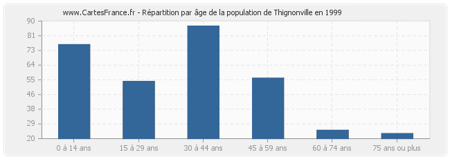 Répartition par âge de la population de Thignonville en 1999