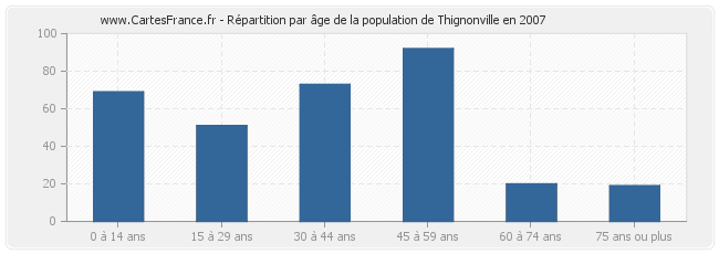 Répartition par âge de la population de Thignonville en 2007