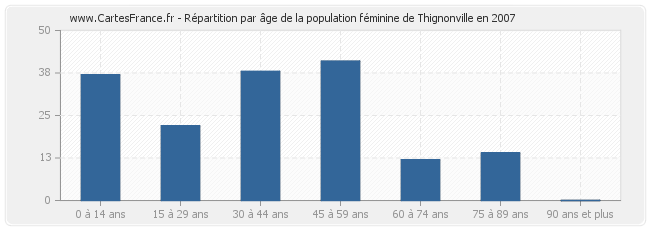 Répartition par âge de la population féminine de Thignonville en 2007