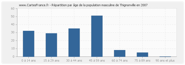 Répartition par âge de la population masculine de Thignonville en 2007