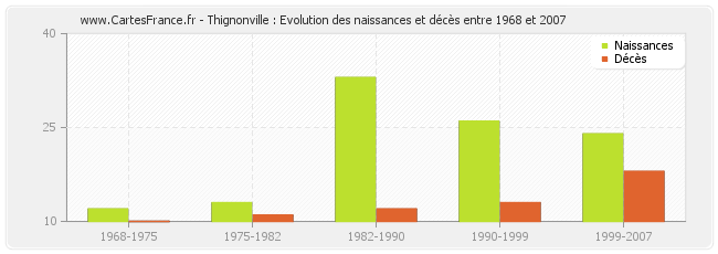 Thignonville : Evolution des naissances et décès entre 1968 et 2007