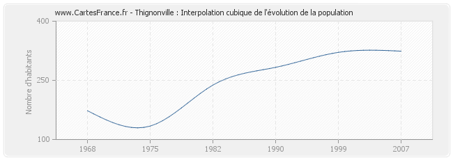 Thignonville : Interpolation cubique de l'évolution de la population