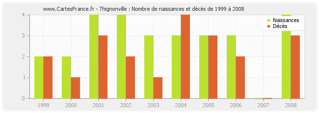 Thignonville : Nombre de naissances et décès de 1999 à 2008