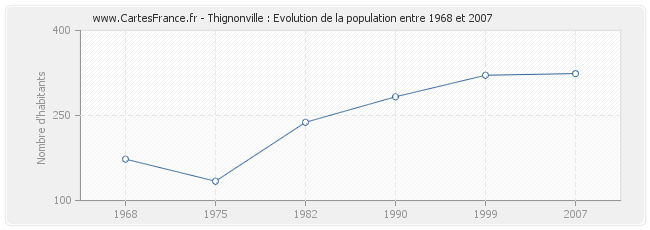 Population Thignonville