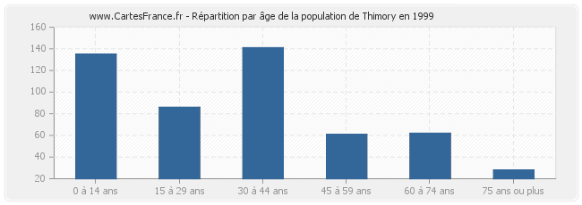 Répartition par âge de la population de Thimory en 1999
