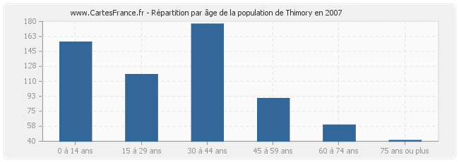 Répartition par âge de la population de Thimory en 2007