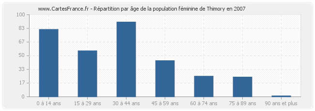 Répartition par âge de la population féminine de Thimory en 2007