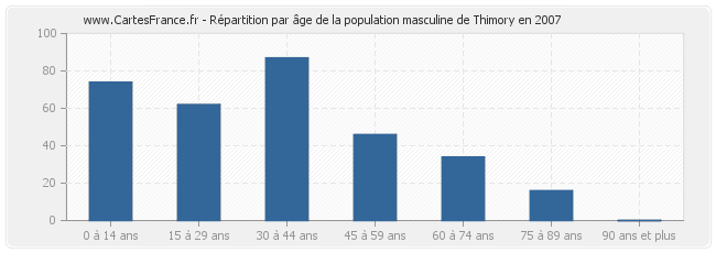 Répartition par âge de la population masculine de Thimory en 2007
