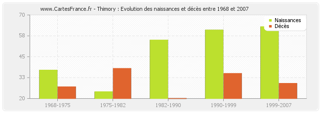 Thimory : Evolution des naissances et décès entre 1968 et 2007