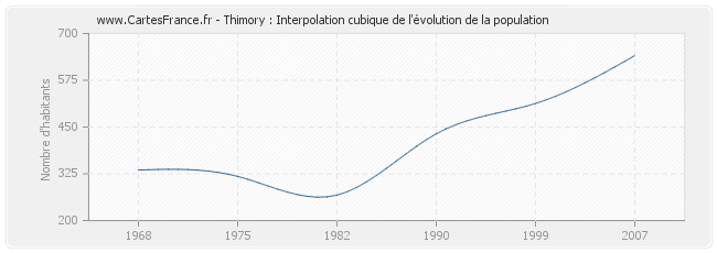 Thimory : Interpolation cubique de l'évolution de la population