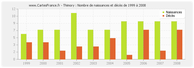 Thimory : Nombre de naissances et décès de 1999 à 2008