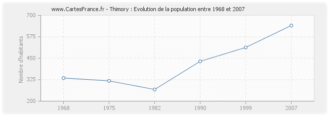 Population Thimory