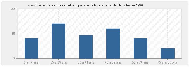 Répartition par âge de la population de Thorailles en 1999