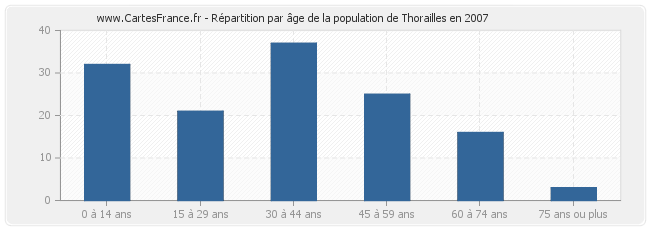 Répartition par âge de la population de Thorailles en 2007