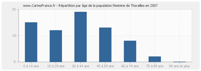 Répartition par âge de la population féminine de Thorailles en 2007