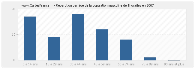 Répartition par âge de la population masculine de Thorailles en 2007