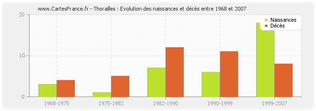 Thorailles : Evolution des naissances et décès entre 1968 et 2007