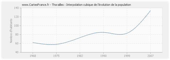 Thorailles : Interpolation cubique de l'évolution de la population