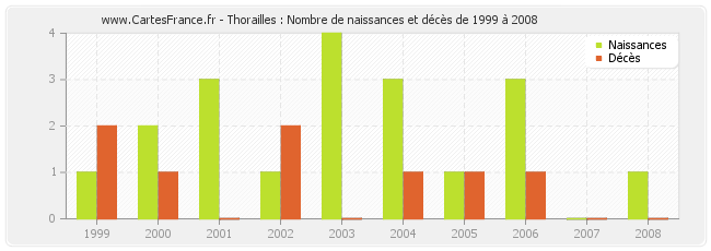 Thorailles : Nombre de naissances et décès de 1999 à 2008