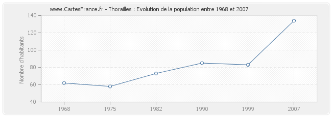 Population Thorailles