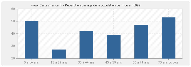 Répartition par âge de la population de Thou en 1999