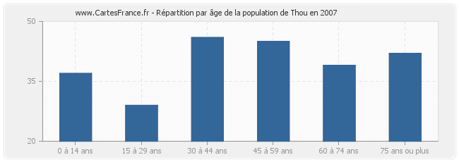 Répartition par âge de la population de Thou en 2007