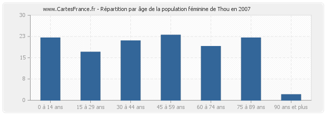 Répartition par âge de la population féminine de Thou en 2007