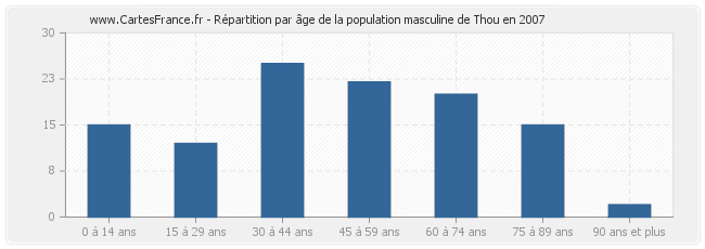 Répartition par âge de la population masculine de Thou en 2007