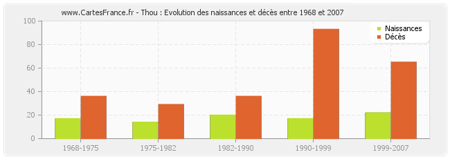 Thou : Evolution des naissances et décès entre 1968 et 2007