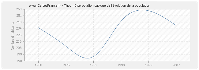 Thou : Interpolation cubique de l'évolution de la population