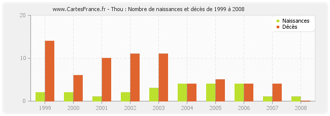 Thou : Nombre de naissances et décès de 1999 à 2008