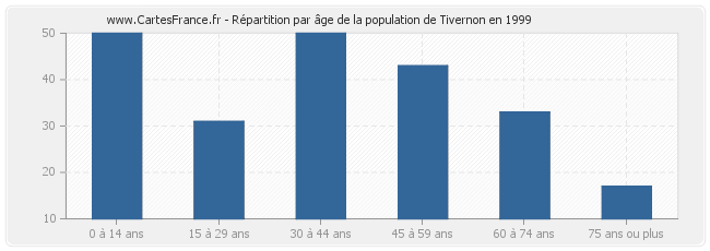 Répartition par âge de la population de Tivernon en 1999
